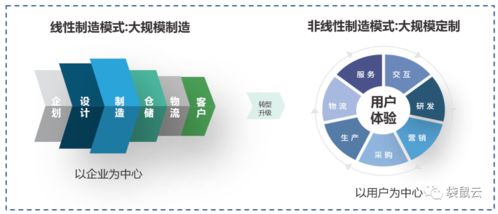 数字新基建指南 数据中台如何服务制造型企业 数据经营